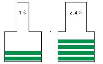 Why 1 A cable charging to 2.1A or 2.4 A device(iPad) is slow